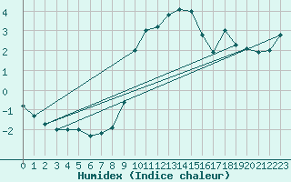 Courbe de l'humidex pour Les Marecottes