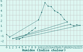 Courbe de l'humidex pour Ripoll
