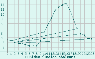 Courbe de l'humidex pour Dounoux (88)