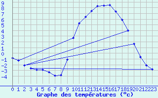 Courbe de tempratures pour Lasfaillades (81)