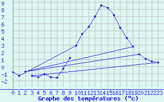 Courbe de tempratures pour Geisenheim