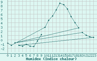 Courbe de l'humidex pour Geisenheim