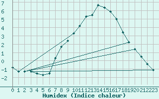 Courbe de l'humidex pour Soltau