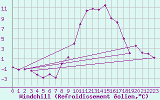 Courbe du refroidissement olien pour Bad Ragaz