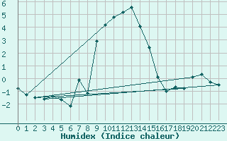 Courbe de l'humidex pour Fichtelberg