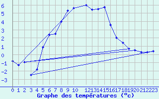 Courbe de tempratures pour Gubbhoegen