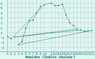 Courbe de l'humidex pour Gubbhoegen
