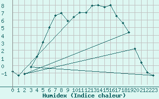 Courbe de l'humidex pour Pello