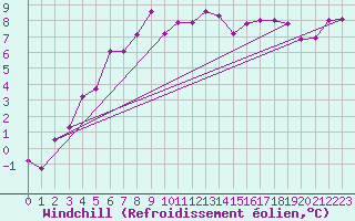 Courbe du refroidissement olien pour Tusimice