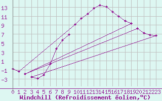 Courbe du refroidissement olien pour Freudenstadt
