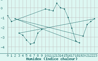 Courbe de l'humidex pour Siegsdorf-Hoell