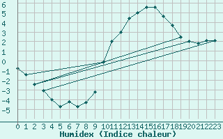 Courbe de l'humidex pour Niort (79)