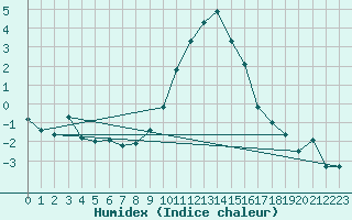 Courbe de l'humidex pour Chateau-d-Oex