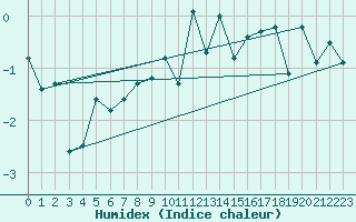 Courbe de l'humidex pour Ristolas (05)