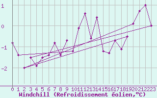 Courbe du refroidissement olien pour Annecy (74)