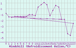 Courbe du refroidissement olien pour Robbia