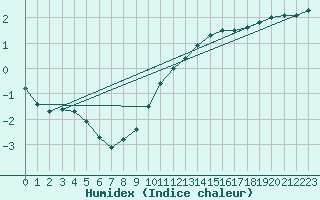 Courbe de l'humidex pour Le Touquet (62)