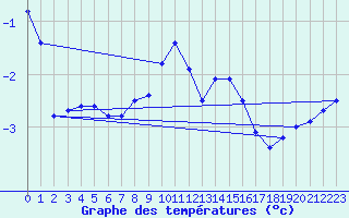 Courbe de tempratures pour Lysa Hora