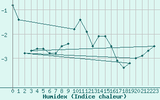 Courbe de l'humidex pour Lysa Hora