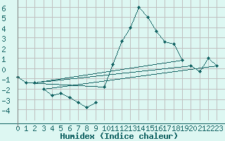 Courbe de l'humidex pour Plymouth (UK)