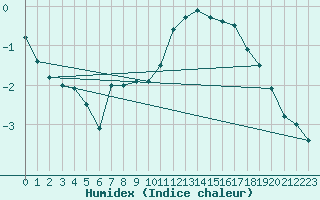 Courbe de l'humidex pour Toulouse-Blagnac (31)