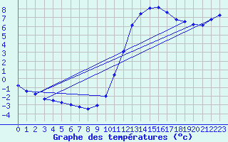 Courbe de tempratures pour O Carballio