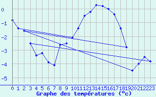 Courbe de tempratures pour Auch (32)