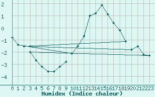 Courbe de l'humidex pour Stoetten