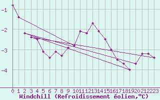 Courbe du refroidissement olien pour Olands Sodra Udde
