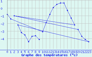 Courbe de tempratures pour Avord (18)