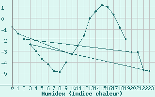 Courbe de l'humidex pour Colmar (68)