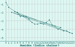 Courbe de l'humidex pour Les Eplatures - La Chaux-de-Fonds (Sw)