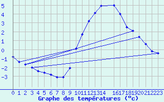 Courbe de tempratures pour Courcelles (Be)