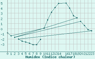 Courbe de l'humidex pour Courcelles (Be)