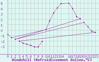 Courbe du refroidissement olien pour Courcelles (Be)