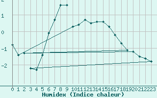 Courbe de l'humidex pour Kolmaarden-Stroemsfors