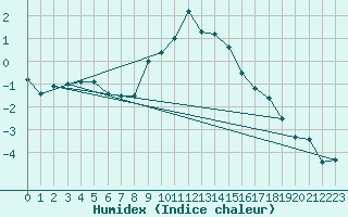 Courbe de l'humidex pour Neuruppin