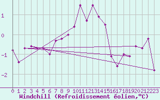 Courbe du refroidissement olien pour Svratouch