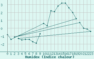 Courbe de l'humidex pour Herhet (Be)