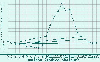 Courbe de l'humidex pour Le Puy - Loudes (43)