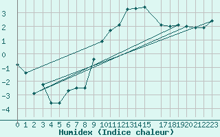 Courbe de l'humidex pour Humain (Be)