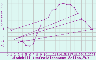 Courbe du refroidissement olien pour Xonrupt-Longemer (88)