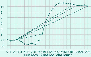 Courbe de l'humidex pour Verneuil (78)