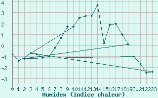 Courbe de l'humidex pour Lenzkirch-Ruhbuehl