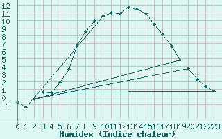 Courbe de l'humidex pour Resko