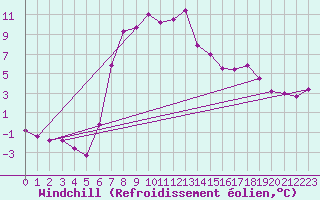 Courbe du refroidissement olien pour Ulrichen
