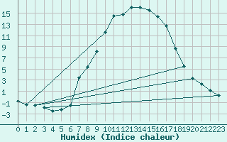 Courbe de l'humidex pour Nesbyen-Todokk