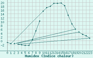 Courbe de l'humidex pour Weitensfeld