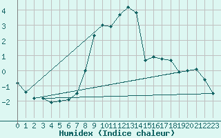 Courbe de l'humidex pour Elm