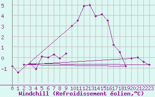 Courbe du refroidissement olien pour Vanclans (25)
